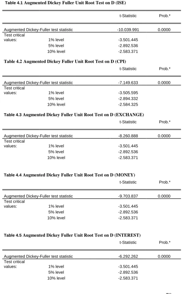 Table 4 : Unit Root Tests.  