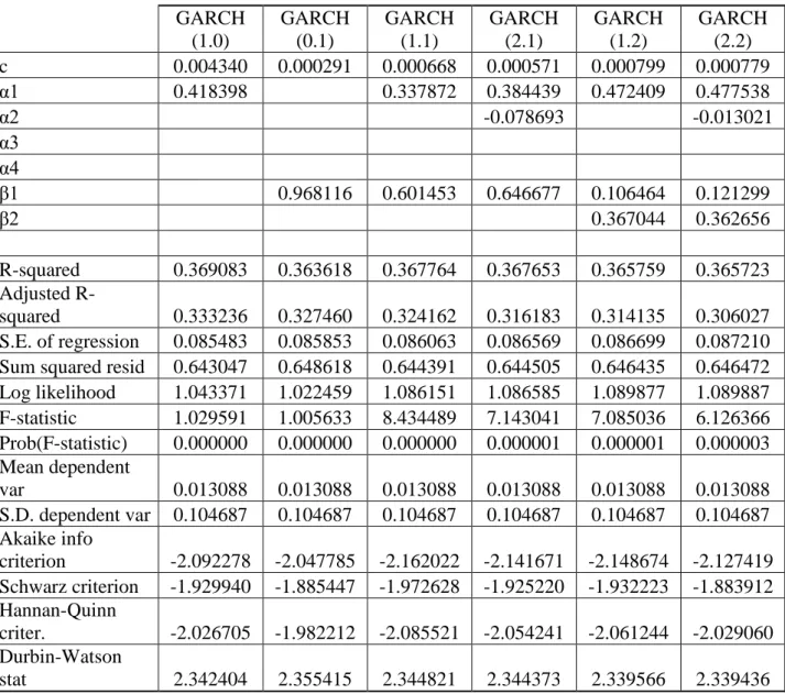 Table 15 : Akaike Info and Schwarz Criterion Results of GARCH Models.  GARCH  (1.0)  GARCH (0.1)  GARCH (1.1)  GARCH (2.1)  GARCH (1.2)  GARCH (2.2)  Akaike info  criterion  -2.092278  -2.047785  -2.162022*  -2.141671  -2.148674  -2.127419  Schwarz  criter