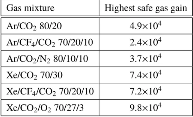 Table 1 shows the maximum safe operating gas gain for all studied gas mixtures. Above this