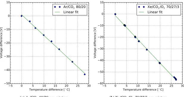 Figure 7. Voltage adjustment needed to keep a constant gas gain as a function of a temperature change (the