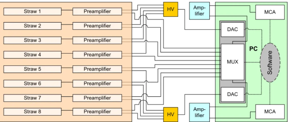 Figure 8. Block diagram of the GGSS; Straw (1-8) — four stabilisation, two monitored and two spares;