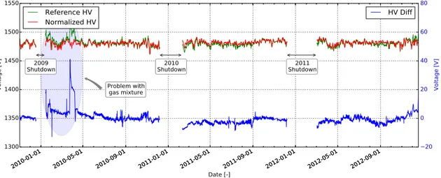 Figure 10. Reference and normalised HV (left black scale/red and green lines) and their difference (right