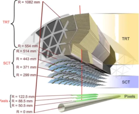 Figure 1. Schematic view of the Barrel part of the ATLAS Inner detector.