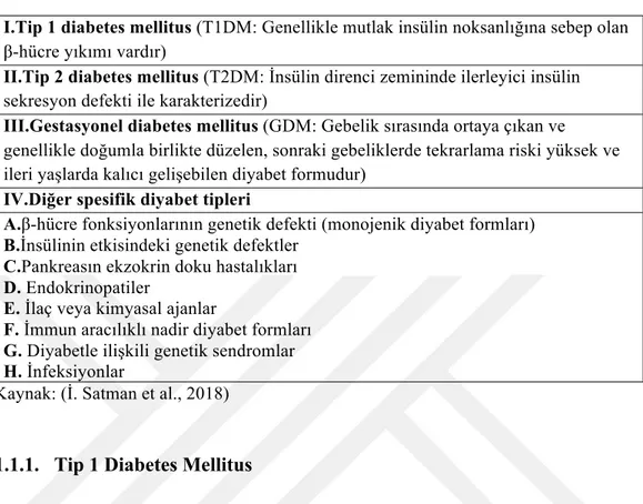 Tablo 1. 2: Diabetes Mellitusun Etiyolojik Sınıflaması 