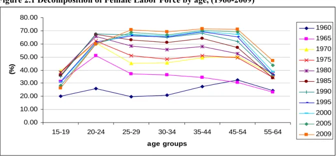 Figure 2.1 Decomposition of Female Labor Force by age, (1960-2009) 