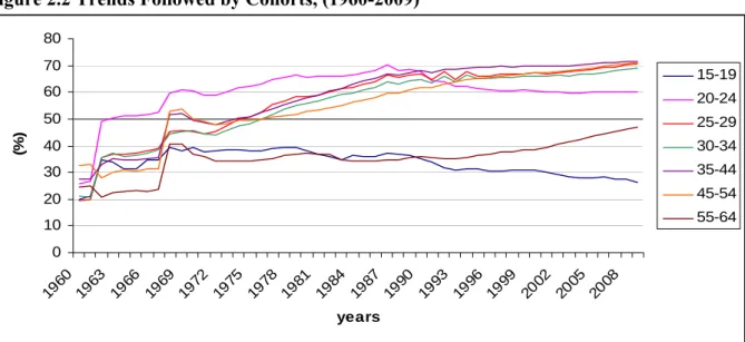 Figure 2.2 Trends Followed by Cohorts, (1960-2009) 
