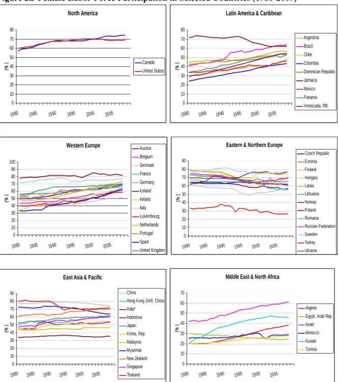 Figure 2.3 Female Labor Force Participation in Selected Countries (1980-2009)  