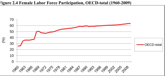 Figure 2.4 Female Labor Force Participation, OECD-total (1960-2009)   