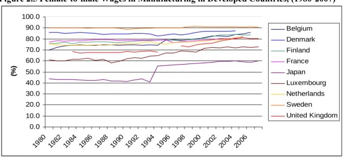 Figure 2.5 Female-to-male Wages in Manufacturing in Developed Countries, (1980-2007) 