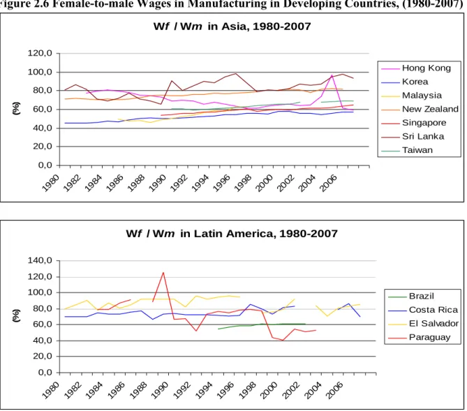 Figure 2.6 Female-to-male Wages in Manufacturing in Developing Countries, (1980-2007) 
