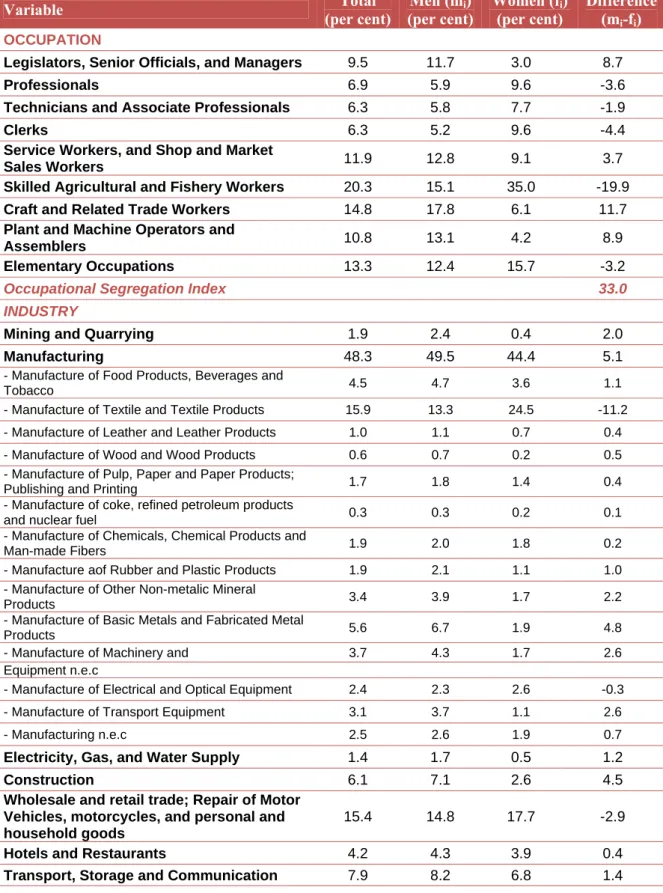 Table 2.2 Occupational and Industrial Distribution of Women and Men in Turkish Labor  Market (2006)  