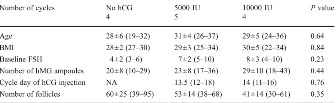 Table 1 Comparison of patients ’ age and stimulation characteristics among the  differ-ent doses of hCG
