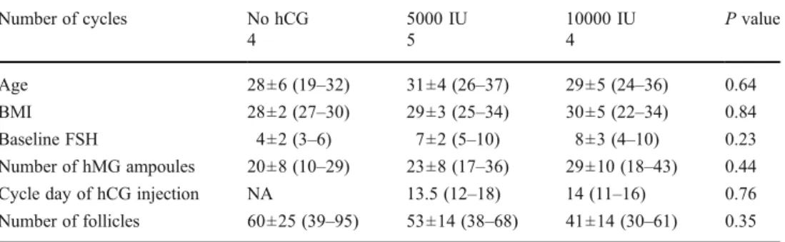 Table 1 Comparison of patients ’ age and stimulation characteristics among the  differ-ent doses of hCG