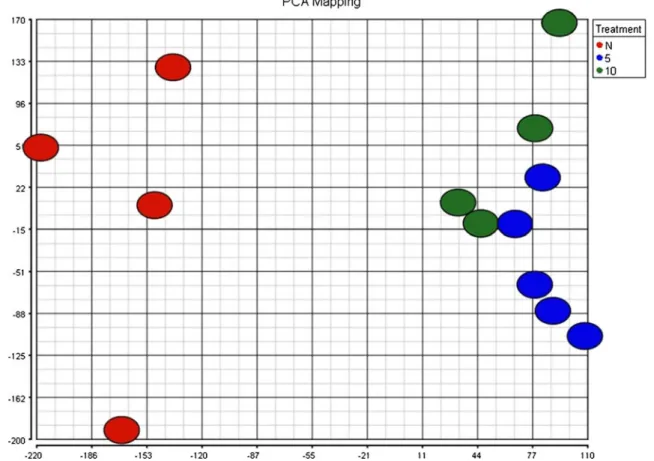 Fig. 2 Principal component analysis of entire gene expression levels of all samples on hCG treated and untreated samples