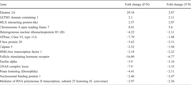 Table 2 The transcripts those were up- or down-regulated in a dose dependent manner. The numbers were obtained by dividing the expression levels between different doses (F/N and T/N) and minus sign shows down regulation