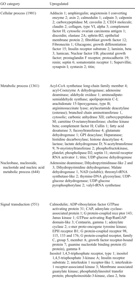 Table 3 Selected list of up- and down-regulated genes in different GO categories in response to hCG