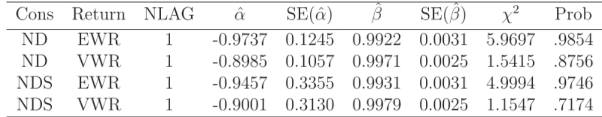 Table 5.2: IV Estimates for the Period 1959:2-1978:12, Hansen and Singleton Cons Return NLAG αˆ SE( ˆ α) β ˆ SE( ˆ β) χ 2 Prob