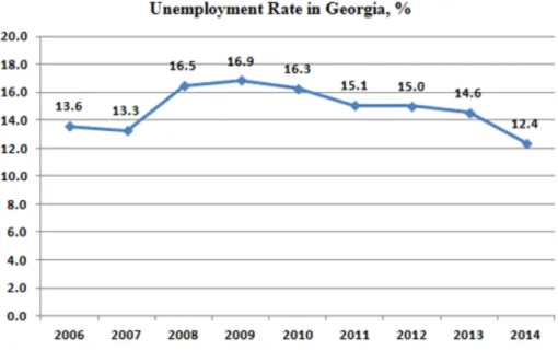 Table 2. Unemployment Rate in Georgia Source: National Statistics Office of Georgia;   Available from: http://www.geostat.ge/index.php?action=0&amp;lang=geo 