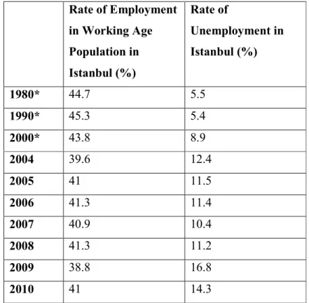 Table  1:  Rate  of  Employment  in  Working  Age  Population  and  Rate  of  Unemployment in Istanbul (1980-2006)  Rate of Employment  in Working Age  Population in  Istanbul (%)  Rate of  Unemployment in Istanbul (%)  1980*  44.7  5.5  1990*  45.3  5.4  