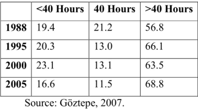 Table  5:  Distribution  of  Employed  by  Actual  Working  Hours  in  a  Week  (%)  (1988-2005) 