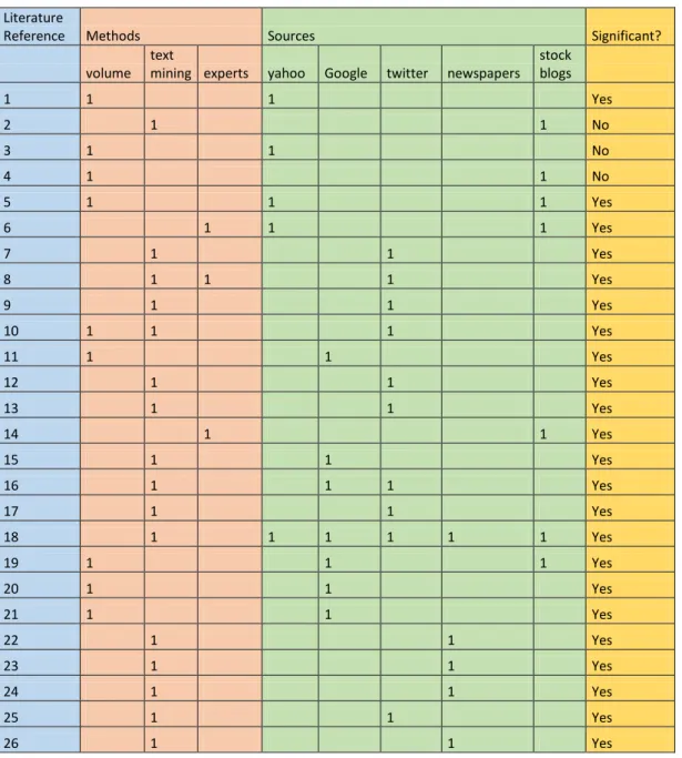 Table 2.1. The literature references, used methods and the data sources provided in the table