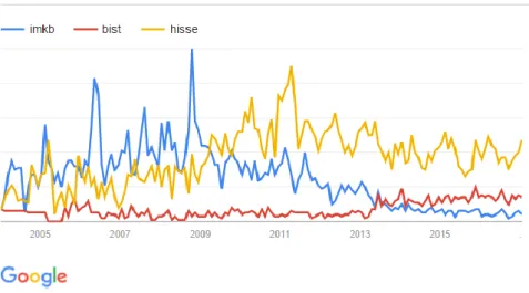 Figure 3.1.1 Google Trends Search Volume Index historical search volume graph of keywords