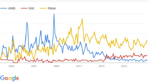 Figure 3.1.1 Google Trends Search Volume Index historical search volume graph of keywords