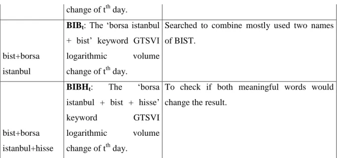 Table 3.2.2 Descriptive  statistics of the estimated data  