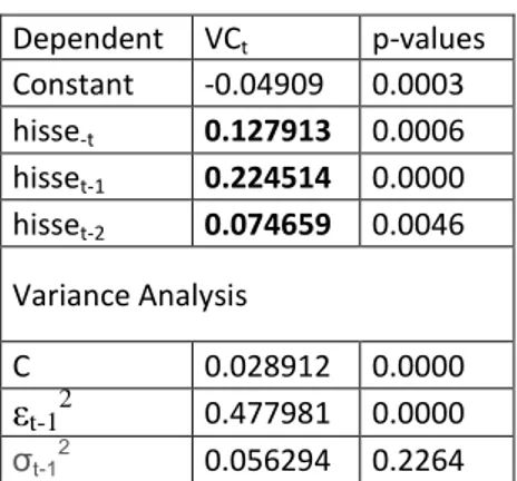 Table 4.1.1 Regression results in BIST Transaction Volume Change estimation with ‘hisse’  search volume change