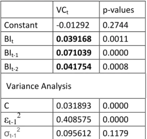 Table 4.1.2 Regression results in BIST Absolute Return estimation with ‘hisse’ search  volume change