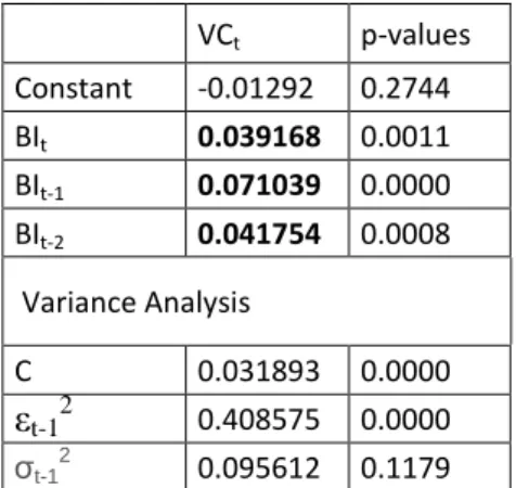 Table 4.1.2 Regression results in BIST Absolute Return estimation with ‘hisse’ search  volume change