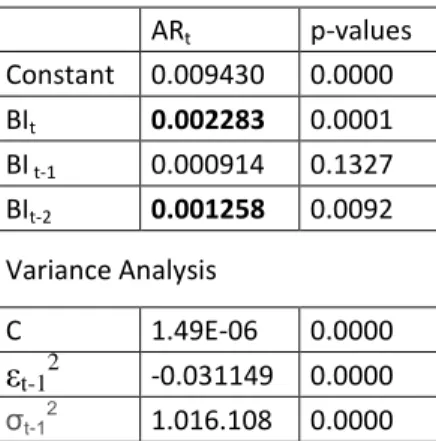 Table 4.2.2 Regression results in BIST Absolute Return estimation with ‘borsa istanbul’  search volume change