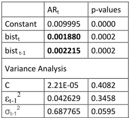 Table 4.3.1 Regression results in BIST Transaction Volume Change estimation with ‘bist’  search volume change