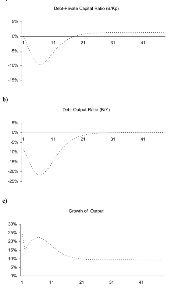 Figure 1 Golden Rule- 5 % Increase in vI Through Borrowing  a) 