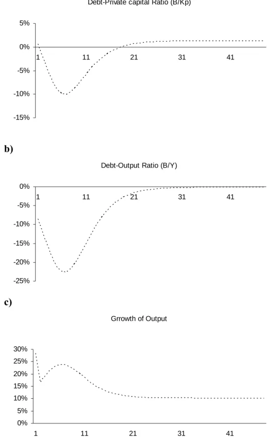 Figure 2 Golden Rule- 5 % Increase in vH Through Borrowing  a) 
