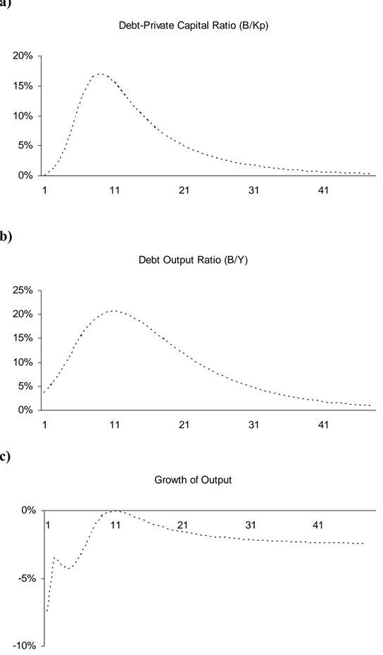 Figure 4: Pr Surplus Rule-5 % Increase in vI Through a Cut in vH  a) 