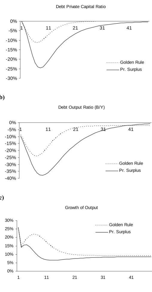 Figure 6: 5% Increase in vI Through a Cut in vU   a) 