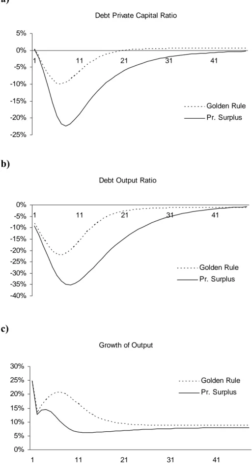 Figure 7: 2% Increase in Tax Rate  a) 