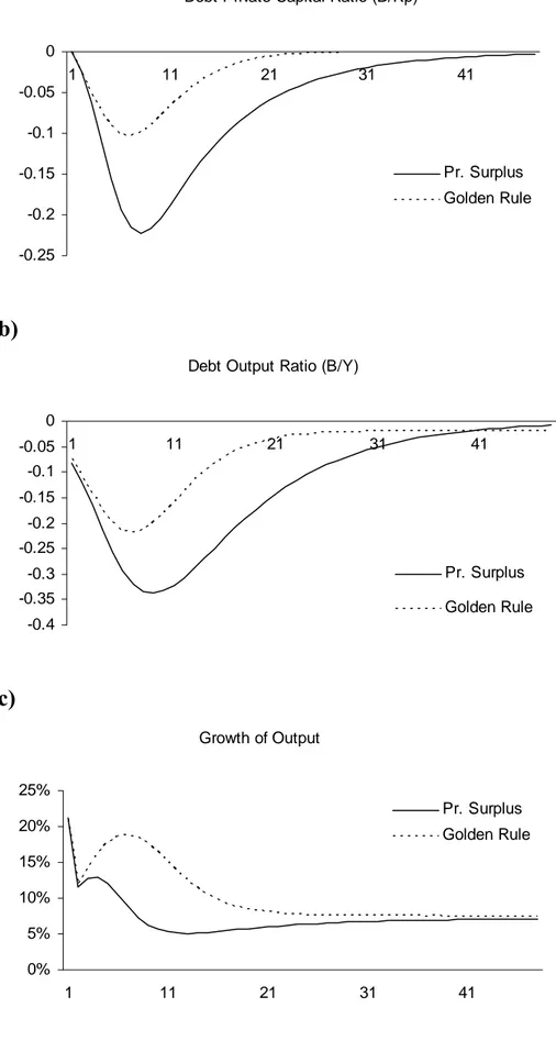 Figure 8: 5% Increase in vI Through a Cut in vU (μ=0.1)  a) 