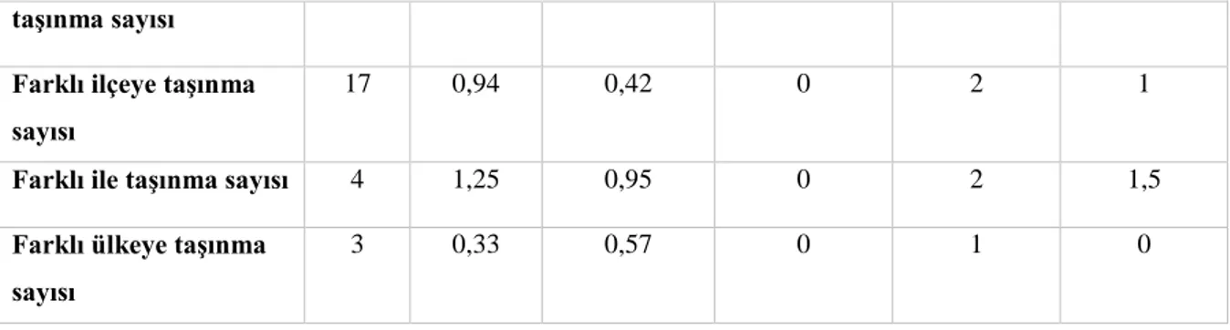 Tablo 4: Suriyeli çocukların ve ebeveynlerinin demografik özellikleri 