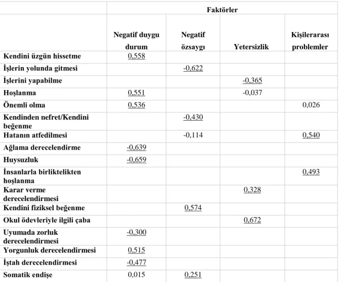 Tablo 6: Çocuklar İçin Depresyon Envanteri (CDI-2) Maddelerine İlişkin Faktör Yapısı  Faktörler  Negatif duygu  durum  Negatif  özsaygı  Yetersizlik  Kişilerarası problemler  Kendini üzgün hissetme  0,558 