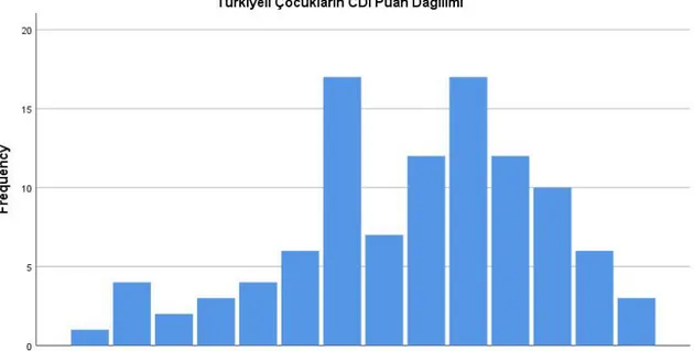 Şekil 2: Türkiyeli Çocukların CDI-2 Puan Dağılımı Histogram Grafiği 