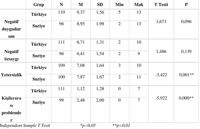 Tablo 9: Suriyeli Çocuklar ile Türkiyeli Çocukların CDI-2 Boyutlarının Değerlendirmesi 