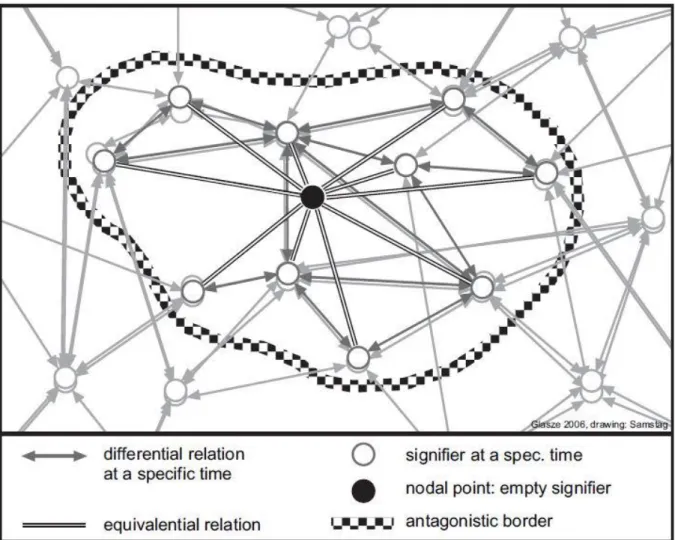 Figure 1. Elements, logics, nodal points and the field of discursivity (Glasze 662) 