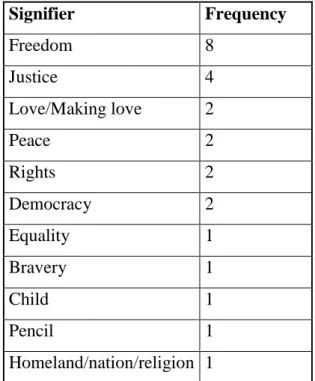 Table 1. List of signifiers in Values and their frequencies 