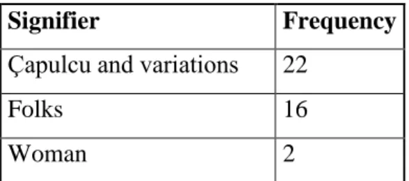 Table 2. List of signifiers in Subjects and their frequencies 