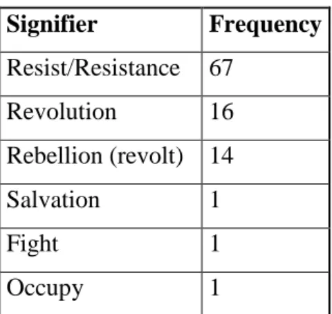 Table 3. List of signifiers in Dissents and their frequencies 