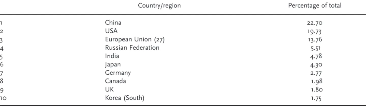 Table 1. Total GHG emissions in 2007 (CO 2 ) (excludes land-use change)