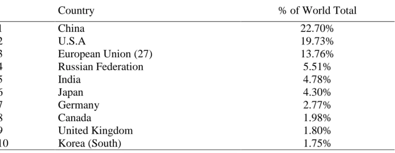 TABLE 4.1     Total GHG Emissions in 2007 (CO 2 ) (excludes land use change), Top  Ten 