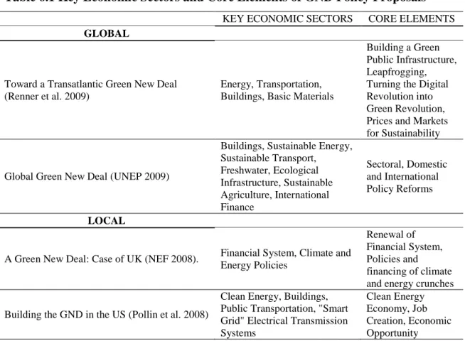 Table 6.1 Key Economic Sectors and Core Elements of GND Policy Proposals